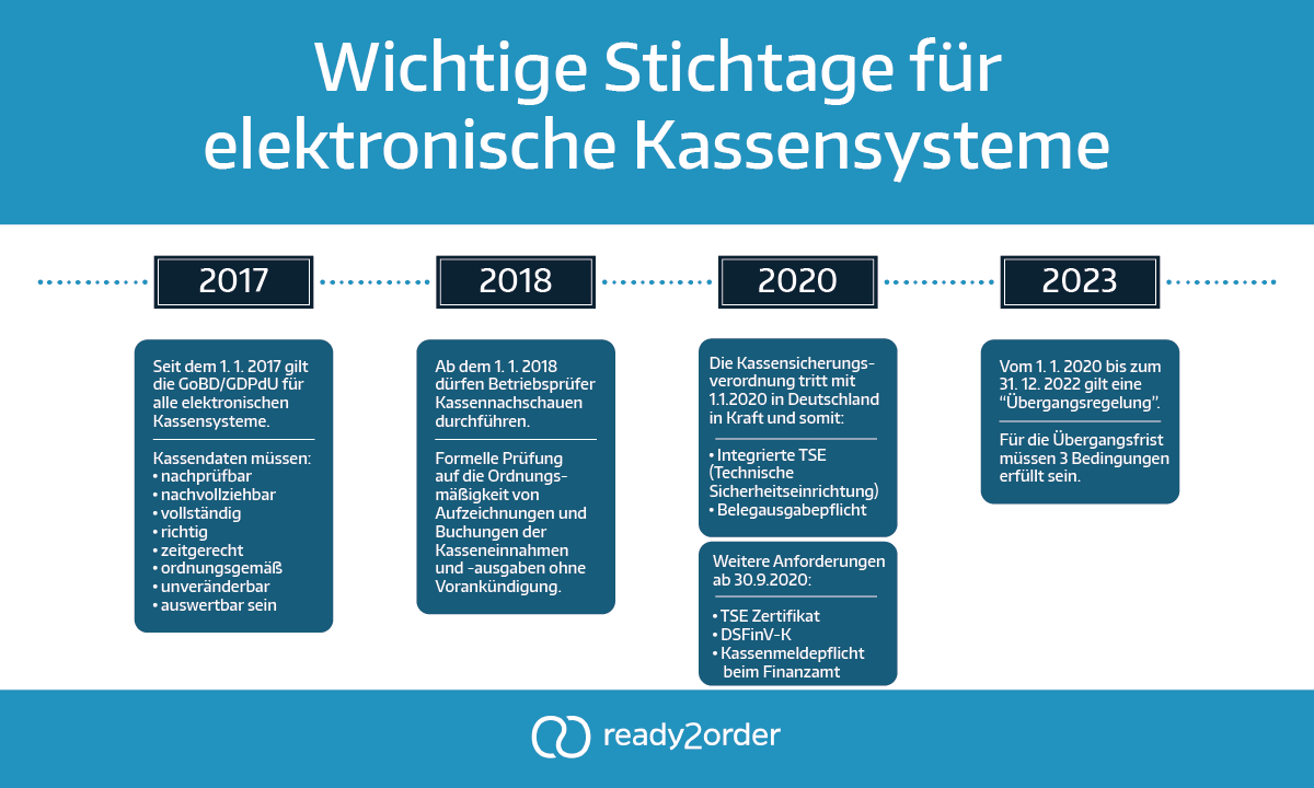 Timeline KassenSichV & TSE Timeline KassenSichV & TSE